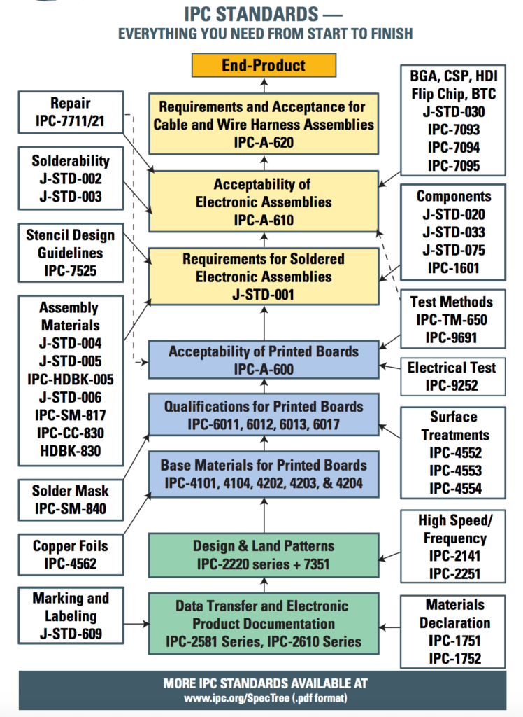 Overview of IPC standards for PCBs